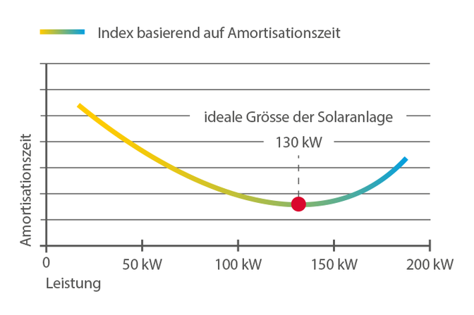 optisizer_amortisationszeit-photovoltaik_grafik_2.png optisizer_amortisationszeit-photovoltaik_grafik_2.png