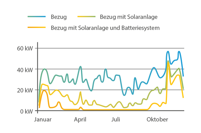 optisizer_bezug-solarstrom-photovoltaik_grafik_2.png optisizer_bezug-solarstrom-photovoltaik_grafik_2.png